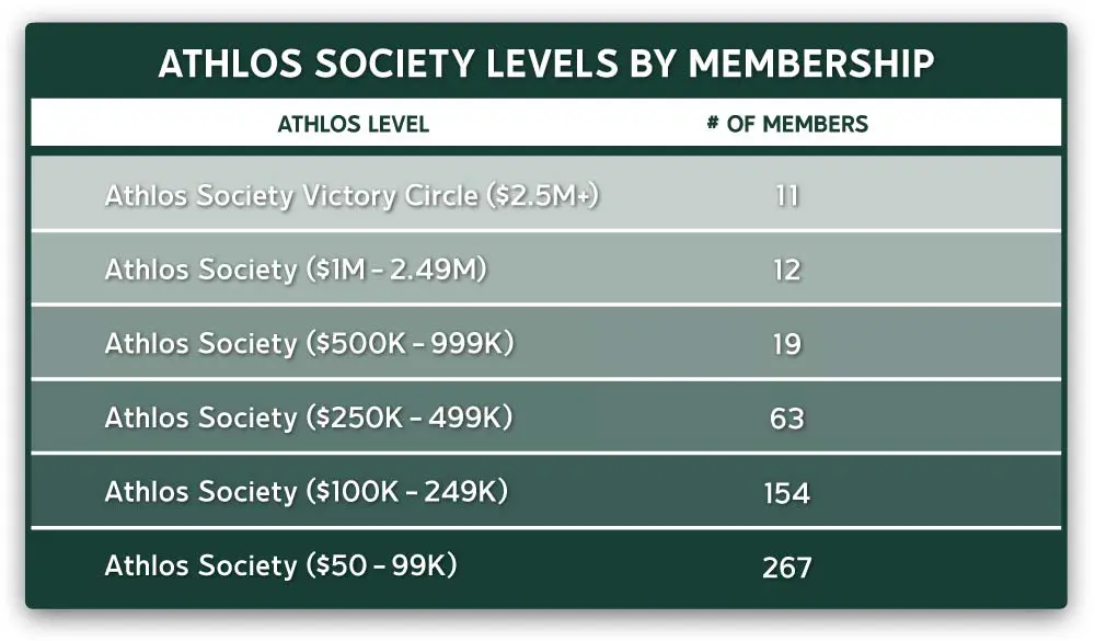 Membership levels table